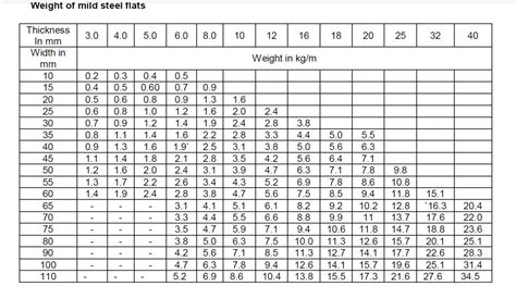 steel flats weight chart